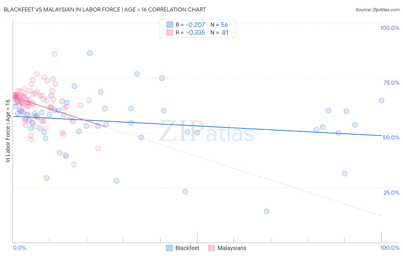 Blackfeet vs Malaysian In Labor Force | Age > 16