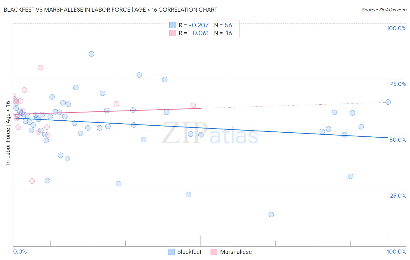 Blackfeet vs Marshallese In Labor Force | Age > 16