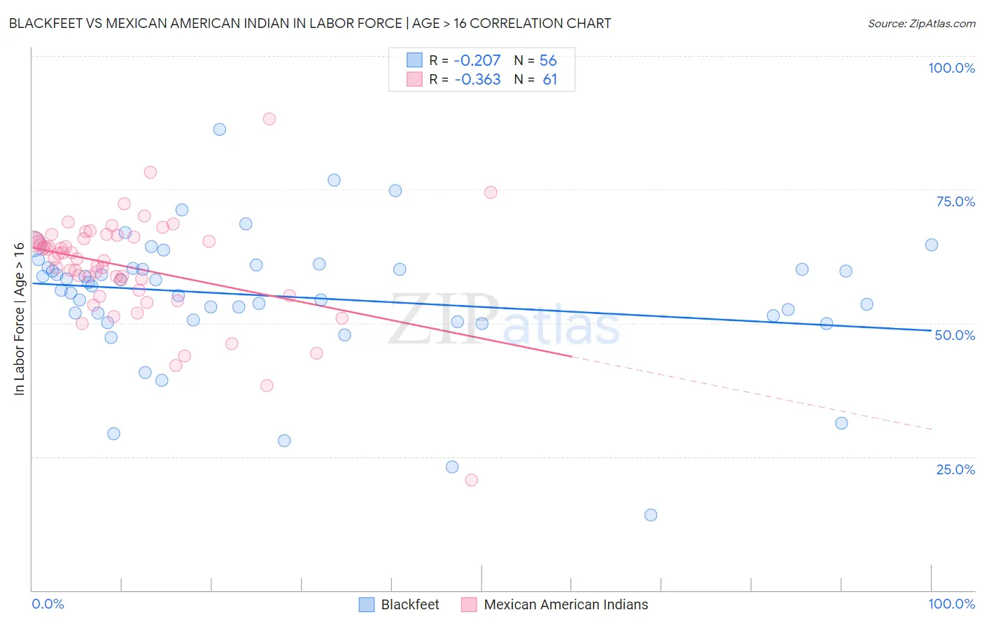 Blackfeet vs Mexican American Indian In Labor Force | Age > 16