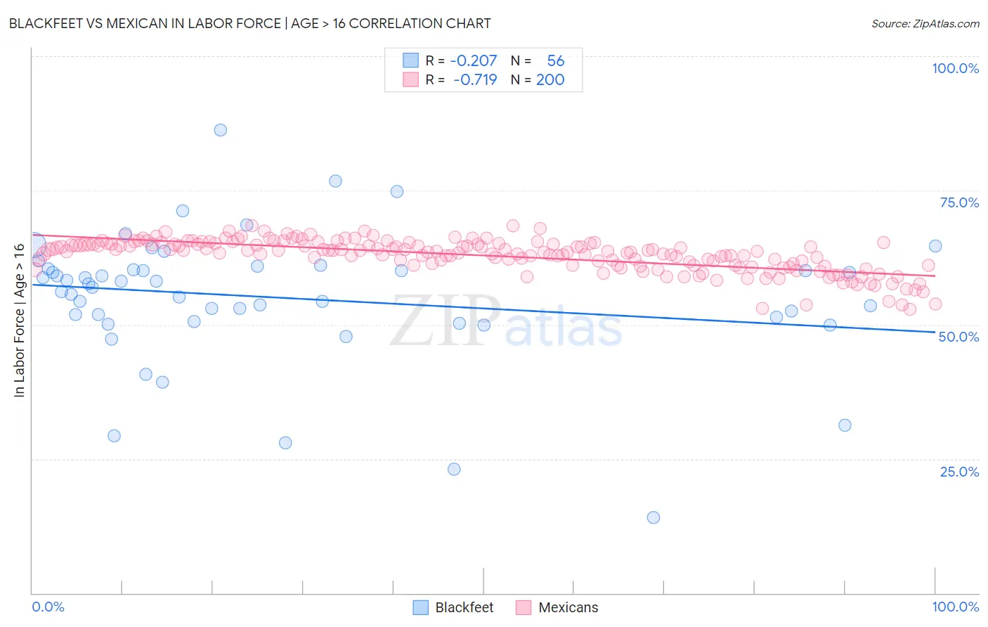 Blackfeet vs Mexican In Labor Force | Age > 16