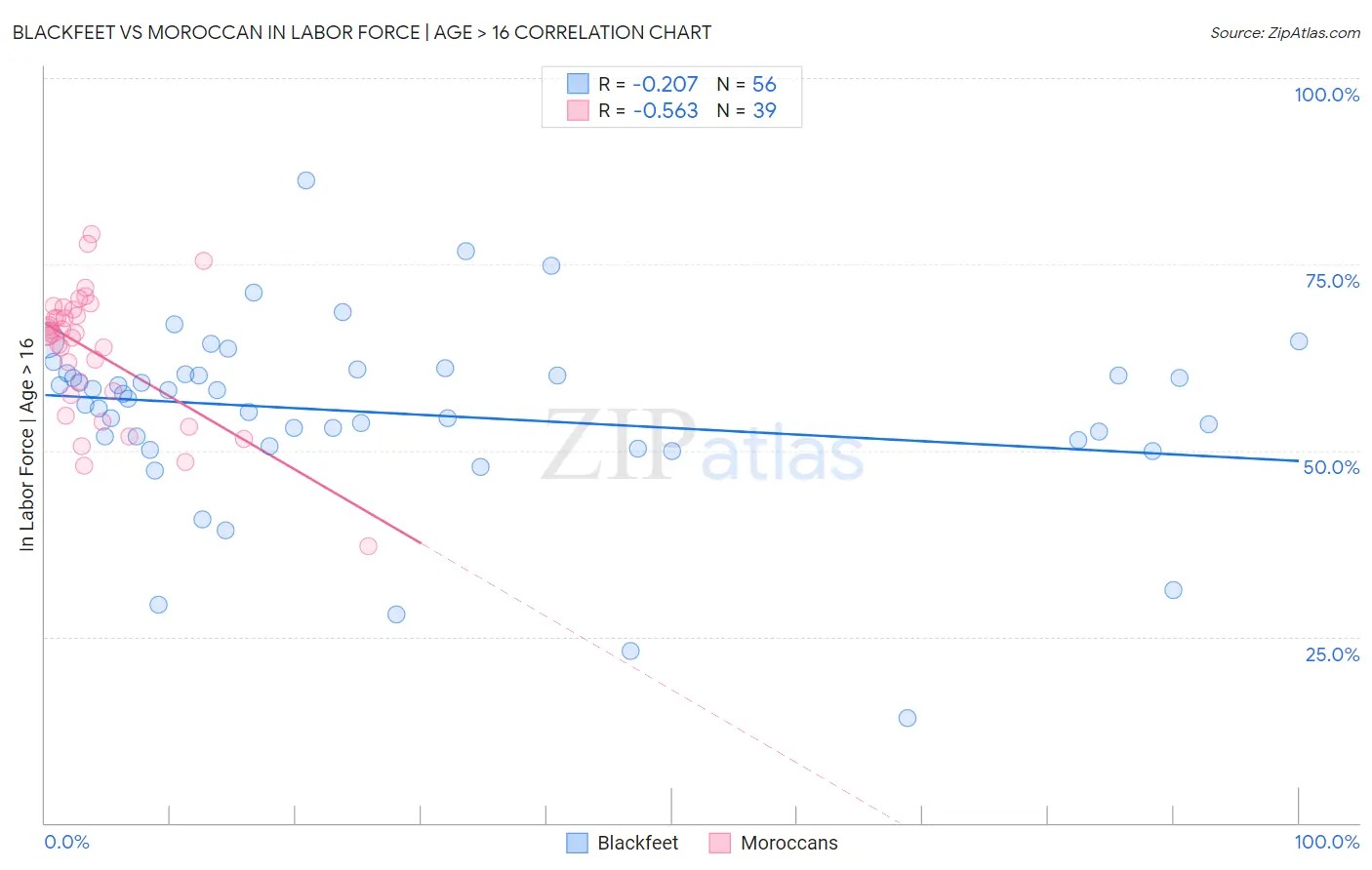 Blackfeet vs Moroccan In Labor Force | Age > 16