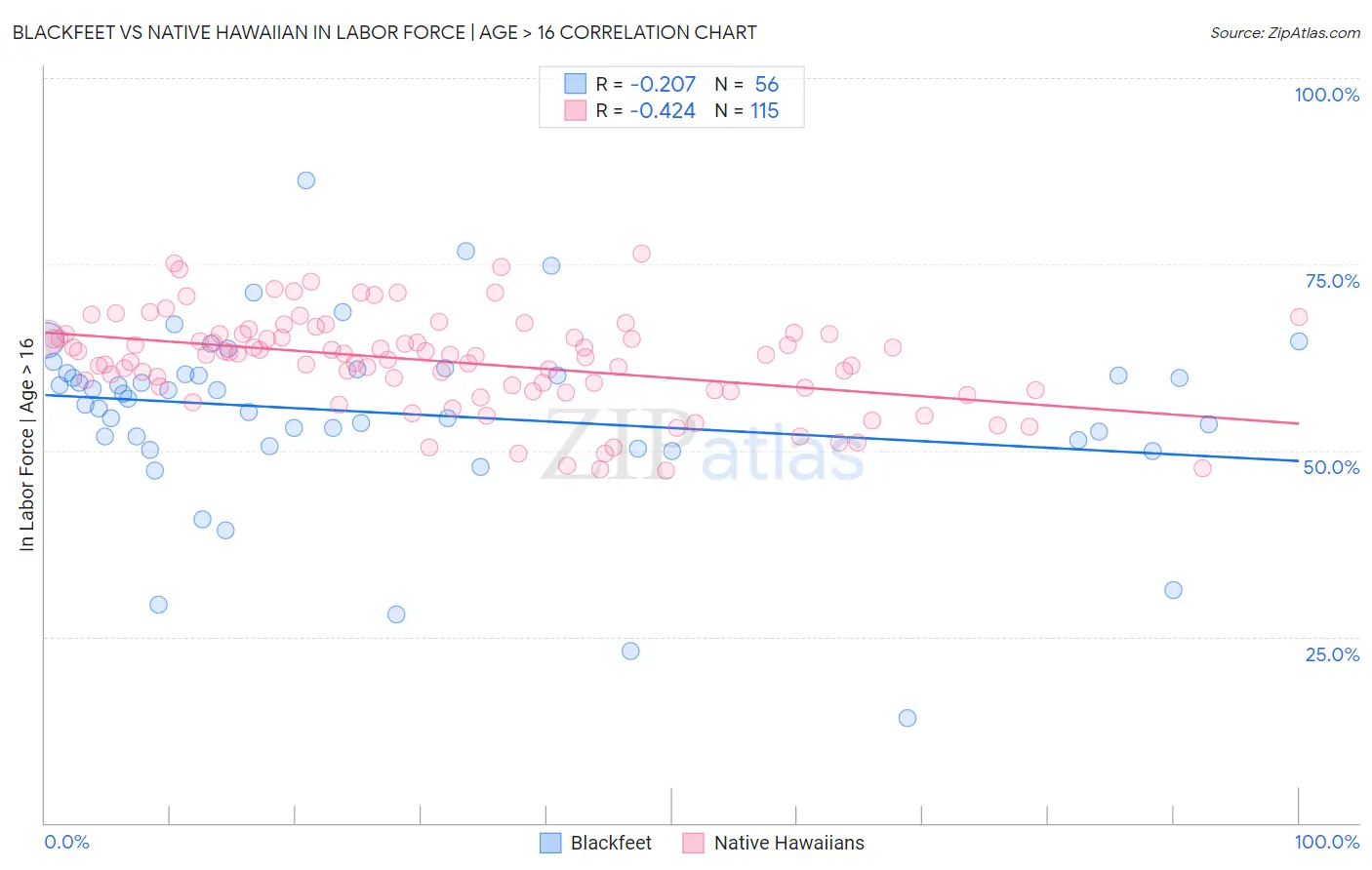 Blackfeet vs Native Hawaiian In Labor Force | Age > 16
