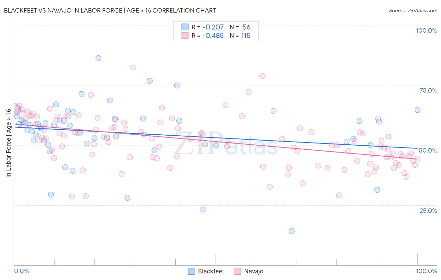 Blackfeet vs Navajo In Labor Force | Age > 16