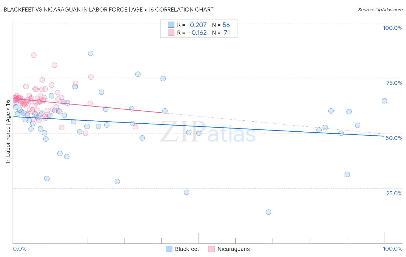 Blackfeet vs Nicaraguan In Labor Force | Age > 16