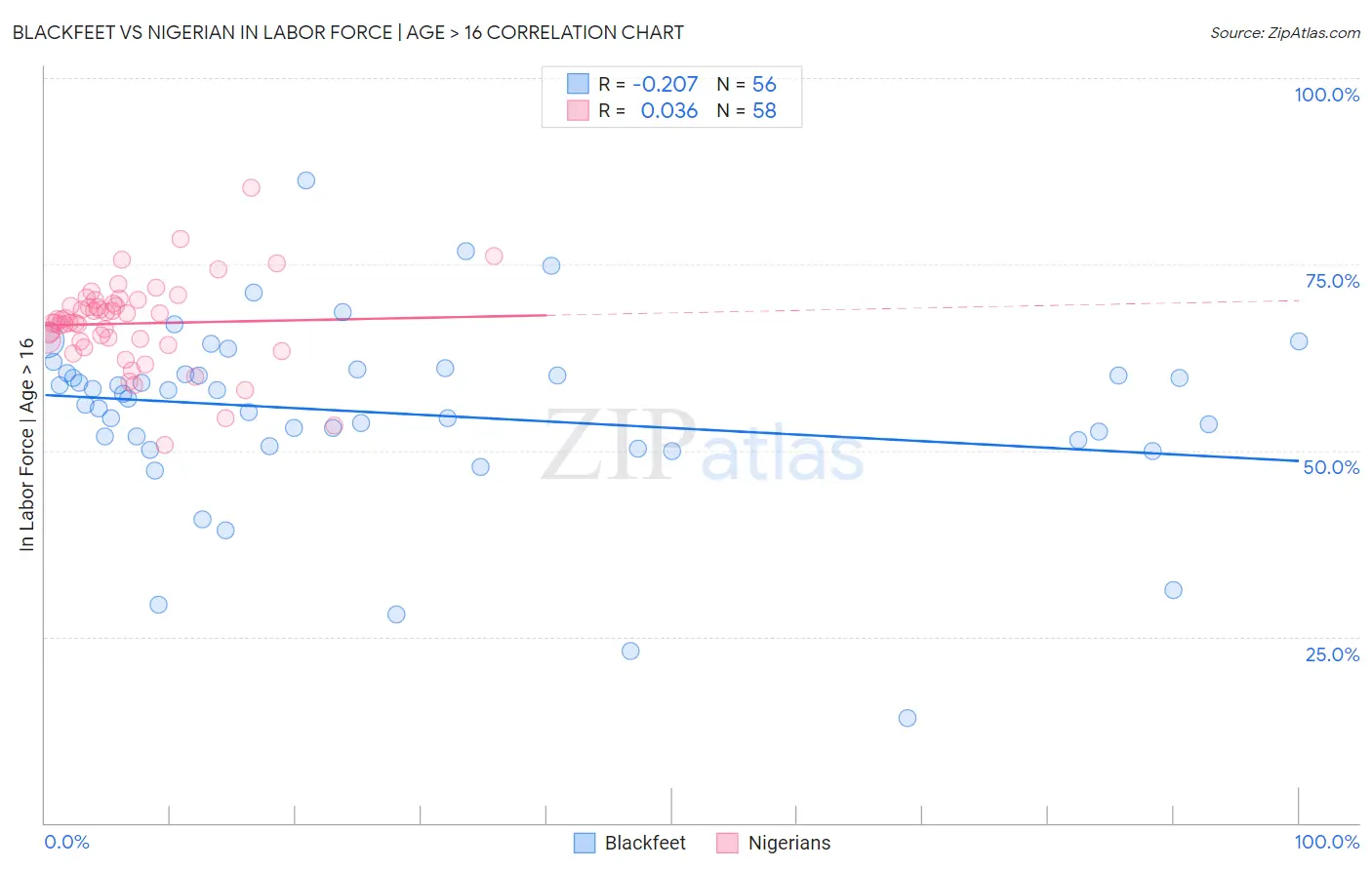 Blackfeet vs Nigerian In Labor Force | Age > 16