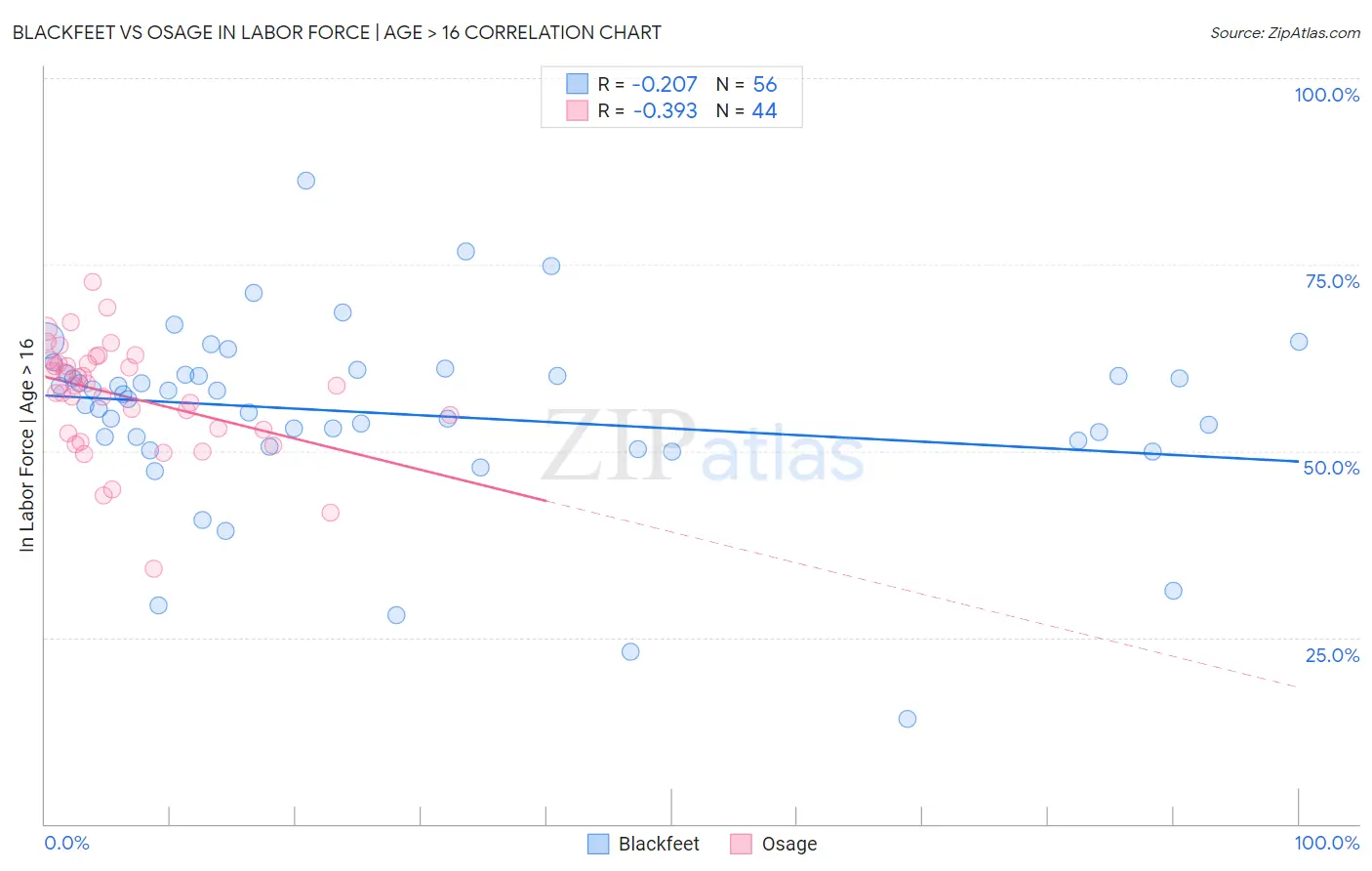 Blackfeet vs Osage In Labor Force | Age > 16