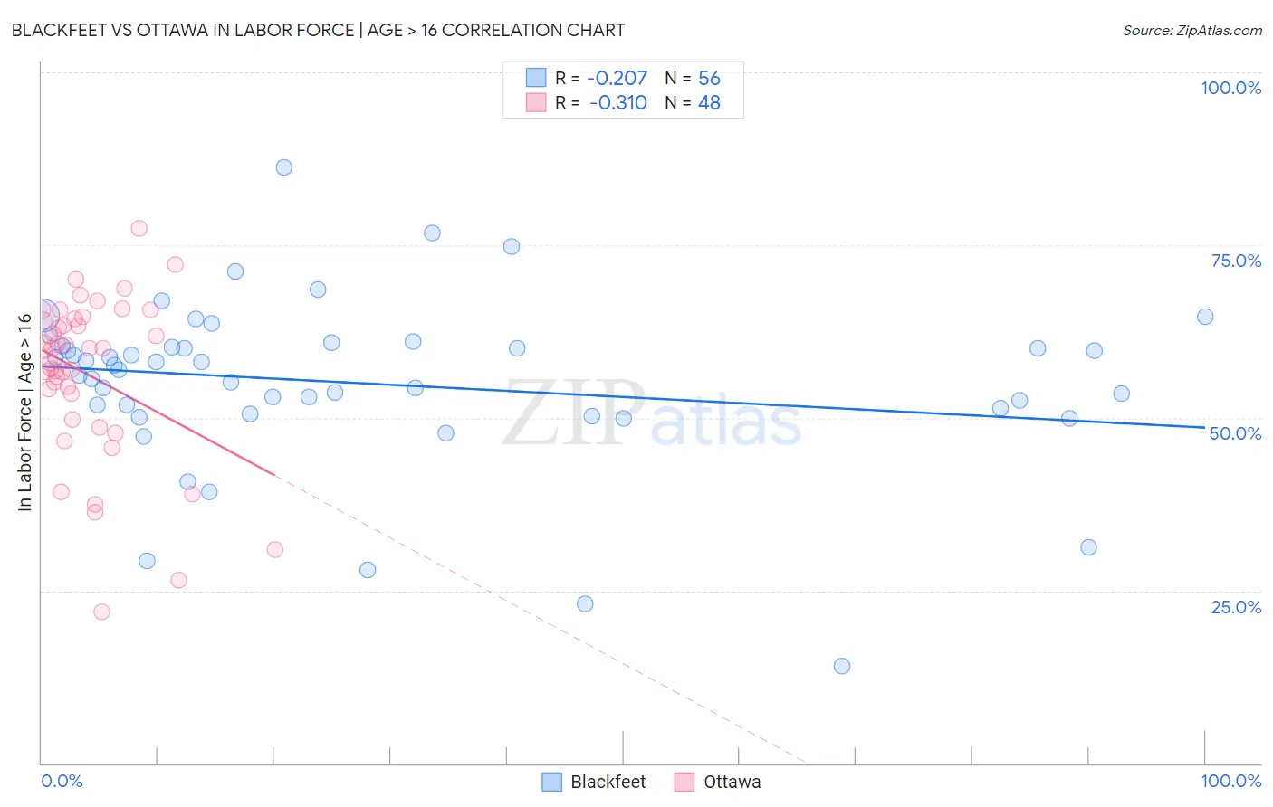 Blackfeet vs Ottawa In Labor Force | Age > 16