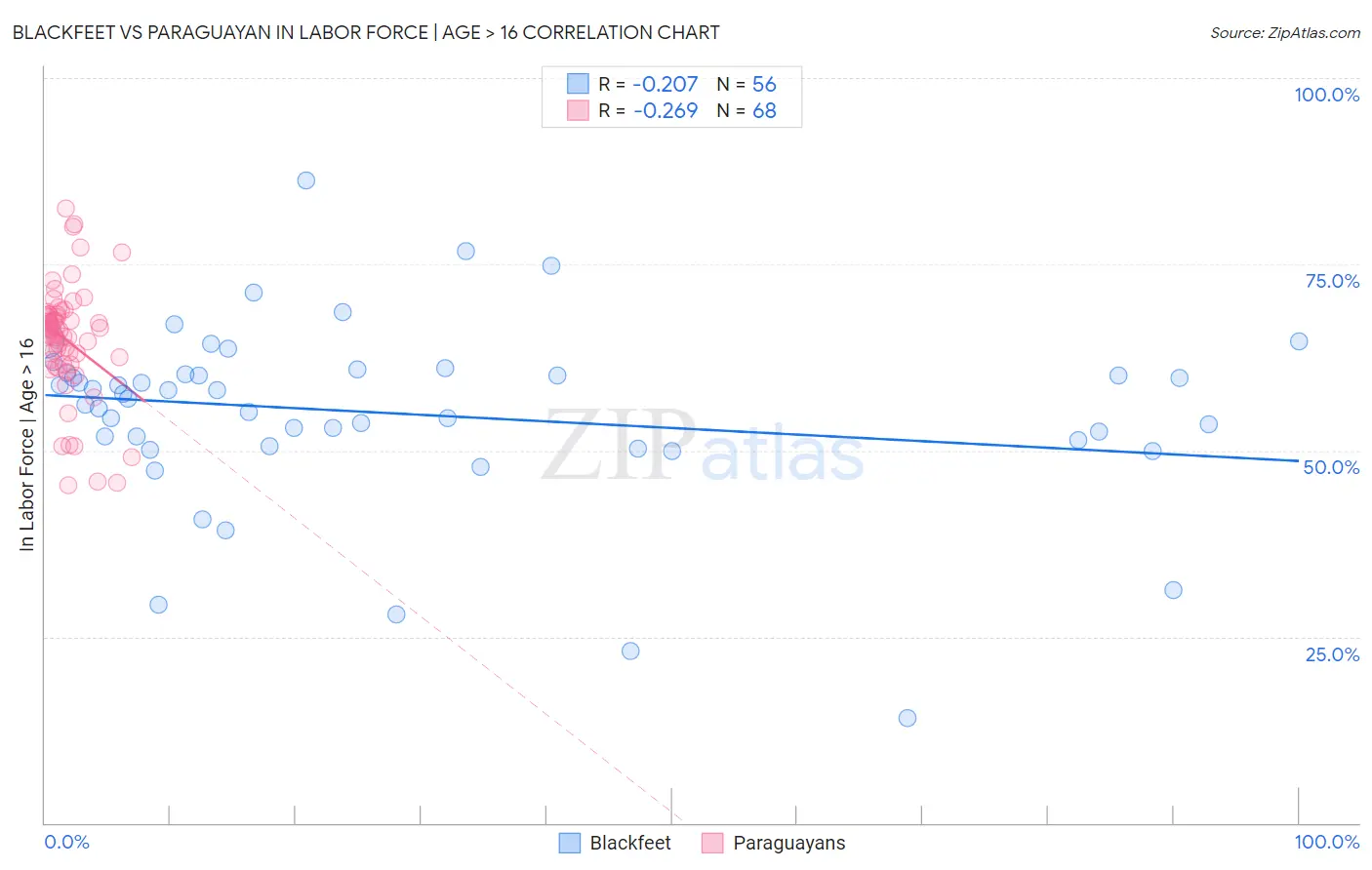 Blackfeet vs Paraguayan In Labor Force | Age > 16