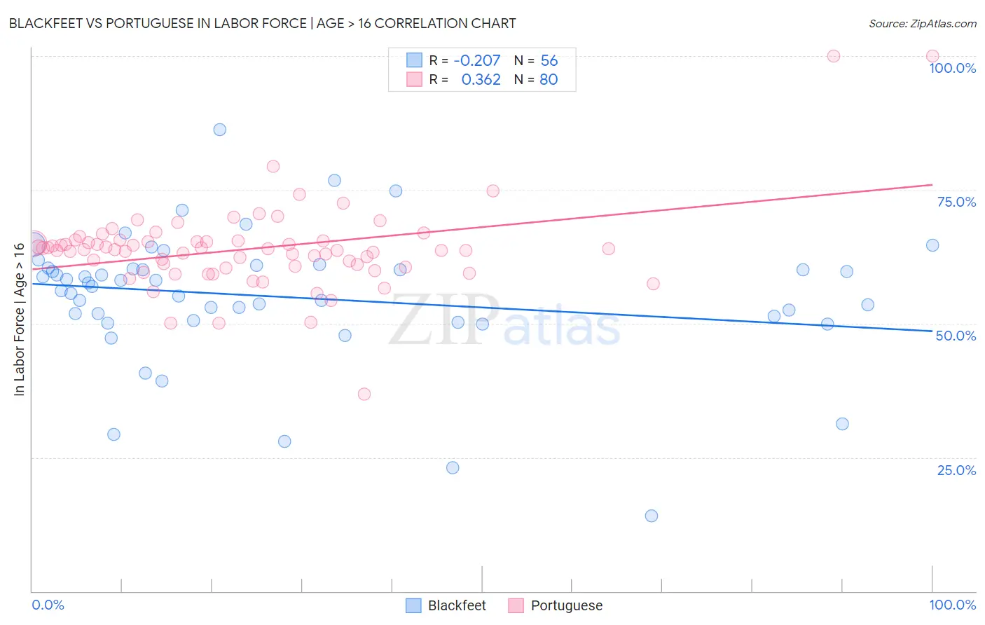 Blackfeet vs Portuguese In Labor Force | Age > 16