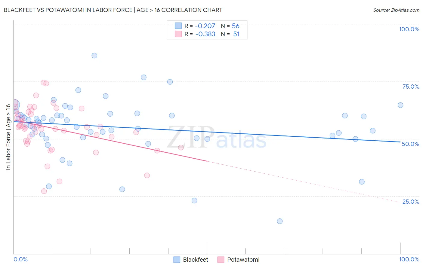 Blackfeet vs Potawatomi In Labor Force | Age > 16
