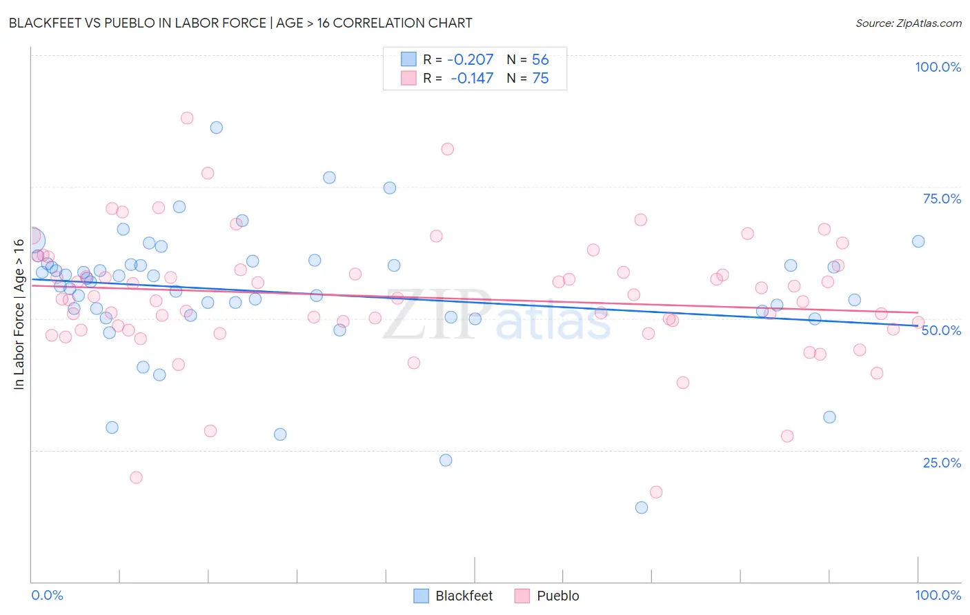 Blackfeet vs Pueblo In Labor Force | Age > 16