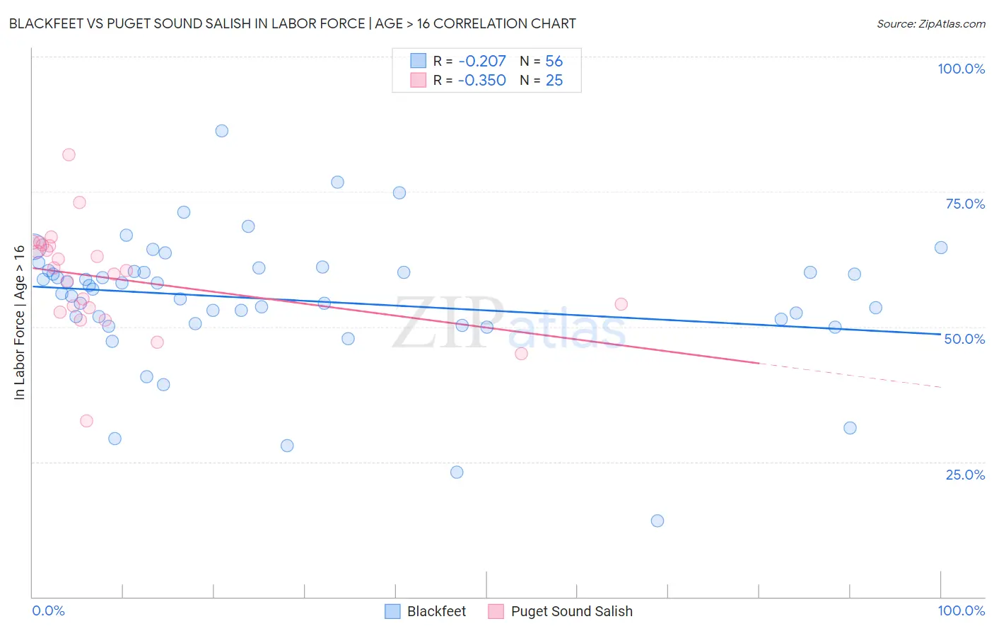 Blackfeet vs Puget Sound Salish In Labor Force | Age > 16