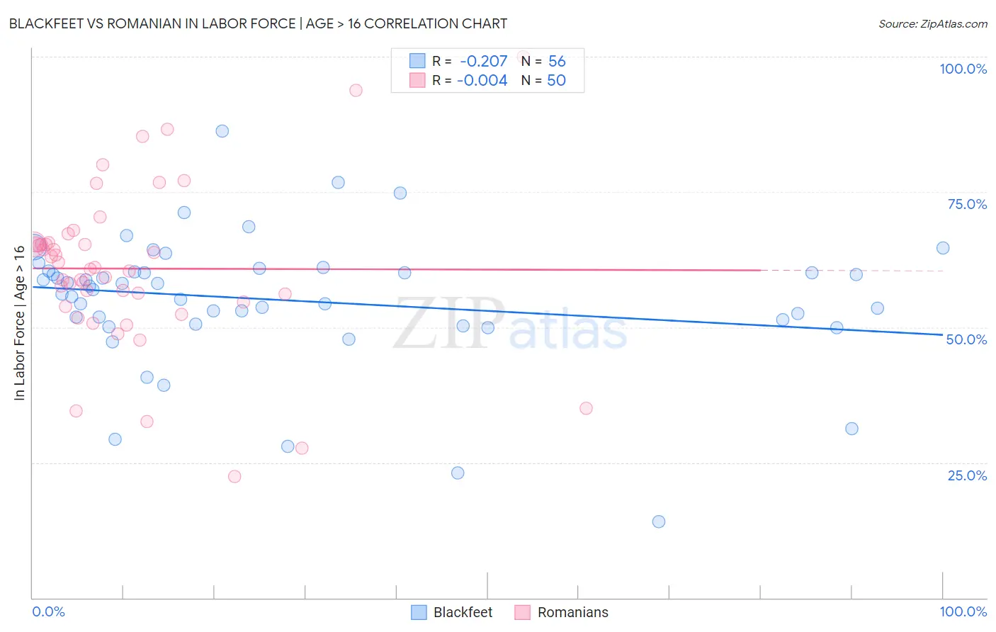 Blackfeet vs Romanian In Labor Force | Age > 16