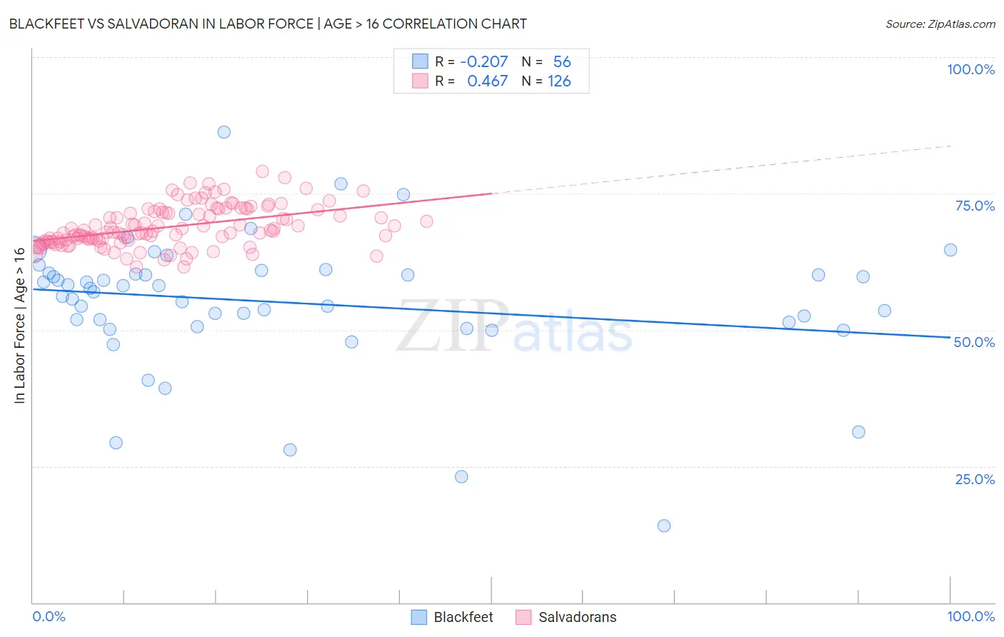 Blackfeet vs Salvadoran In Labor Force | Age > 16