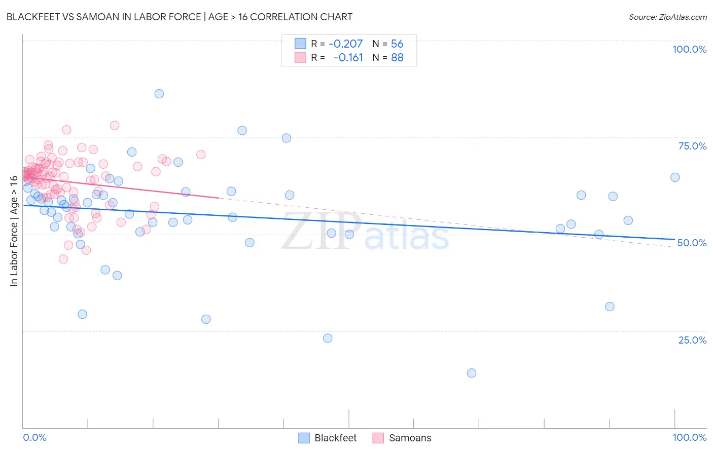 Blackfeet vs Samoan In Labor Force | Age > 16