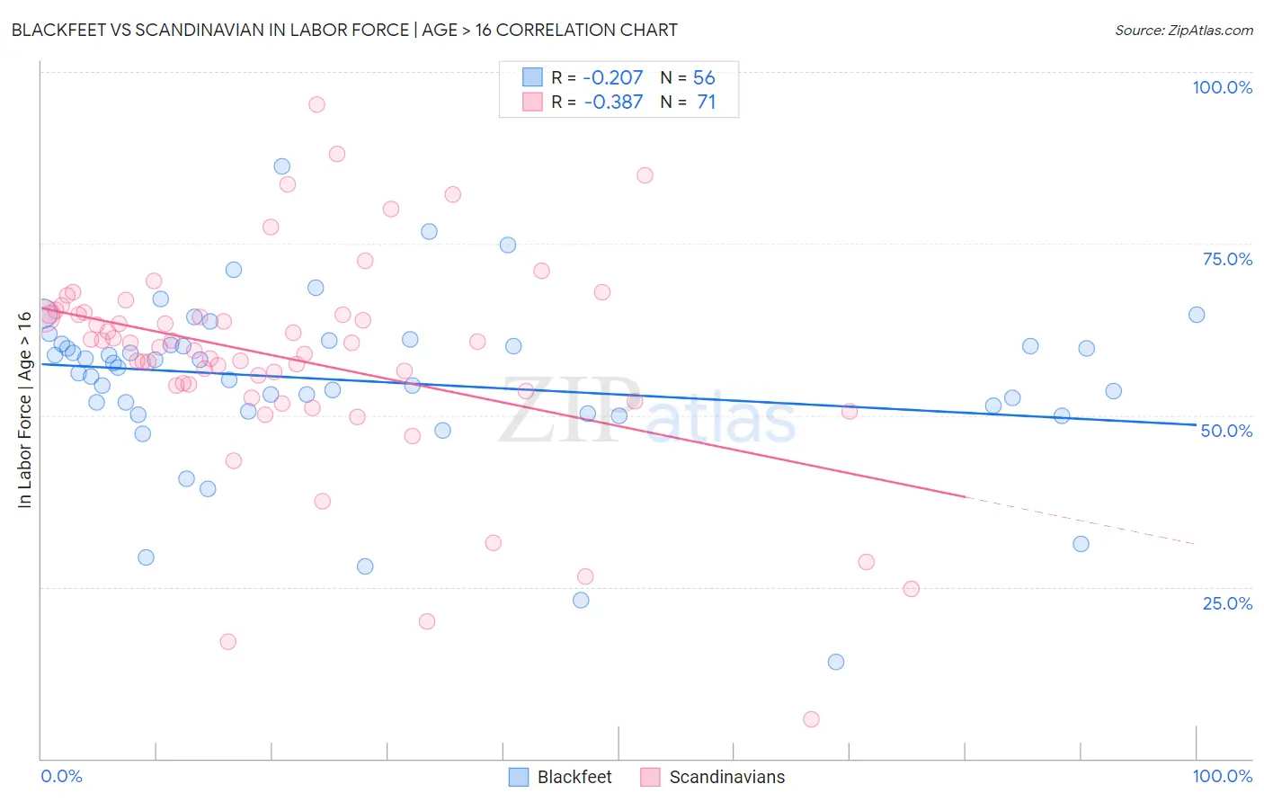 Blackfeet vs Scandinavian In Labor Force | Age > 16