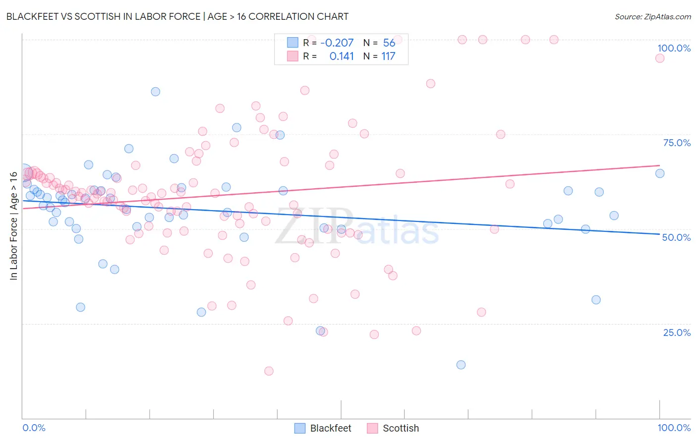 Blackfeet vs Scottish In Labor Force | Age > 16