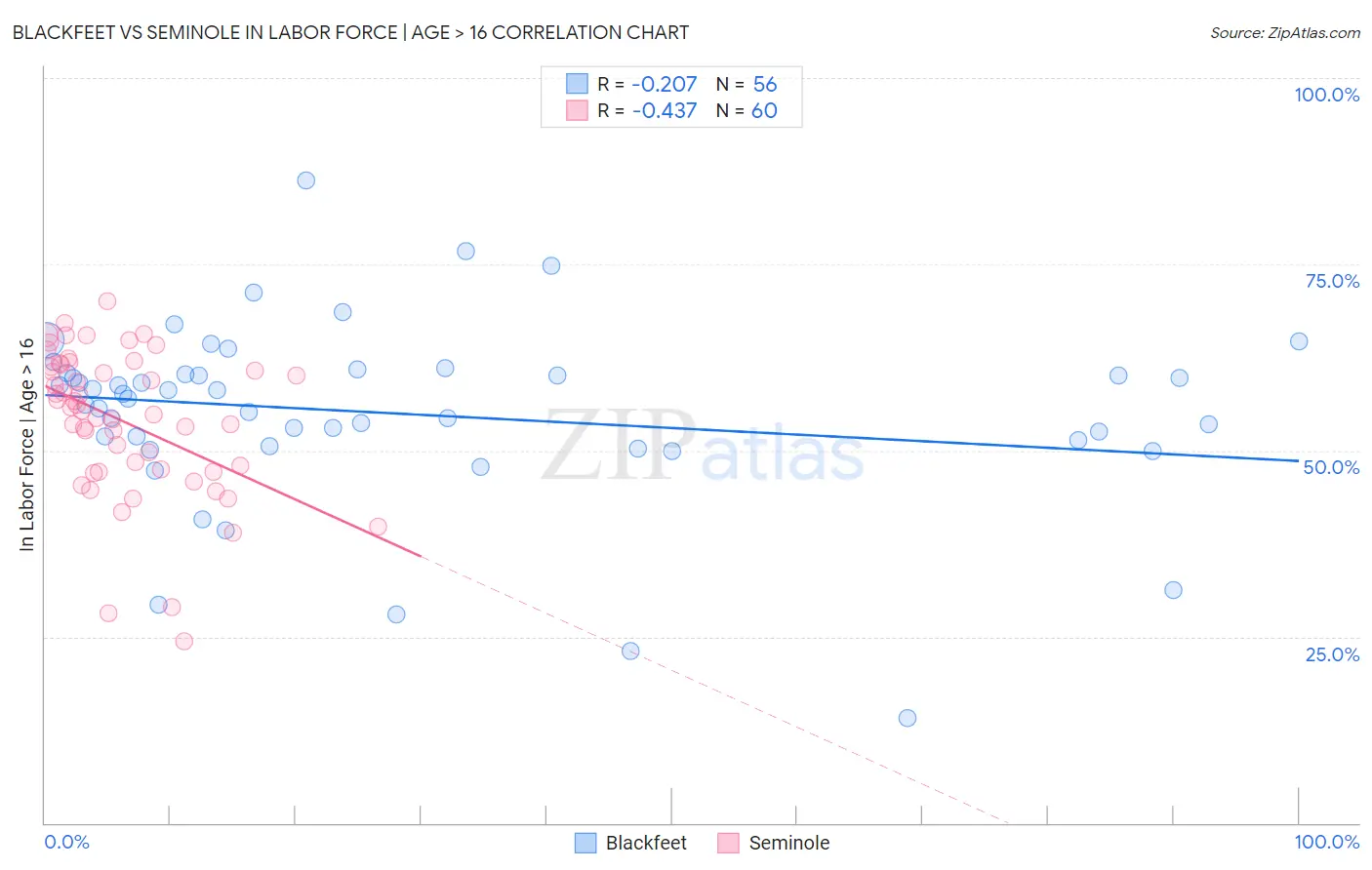 Blackfeet vs Seminole In Labor Force | Age > 16