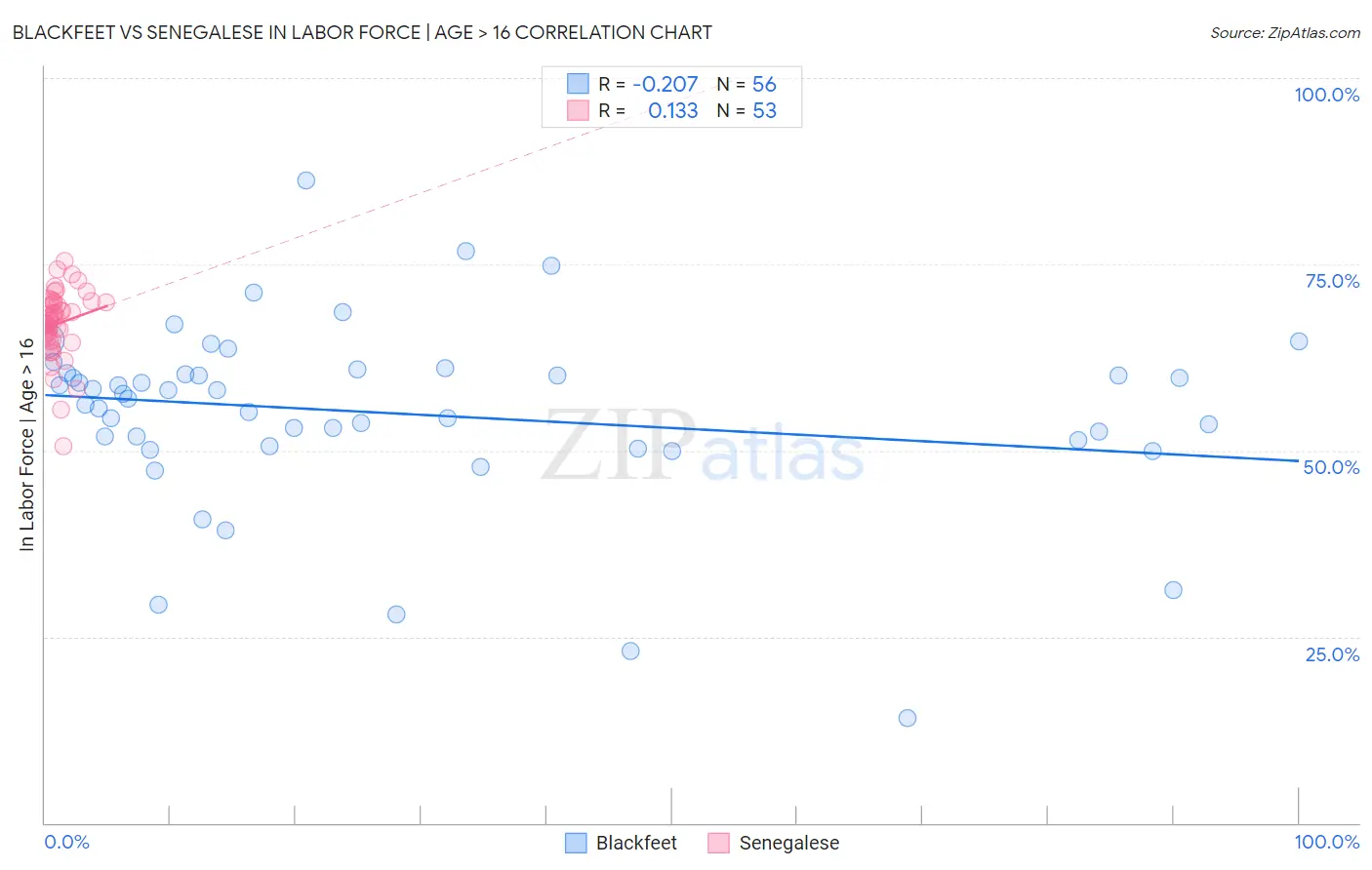 Blackfeet vs Senegalese In Labor Force | Age > 16