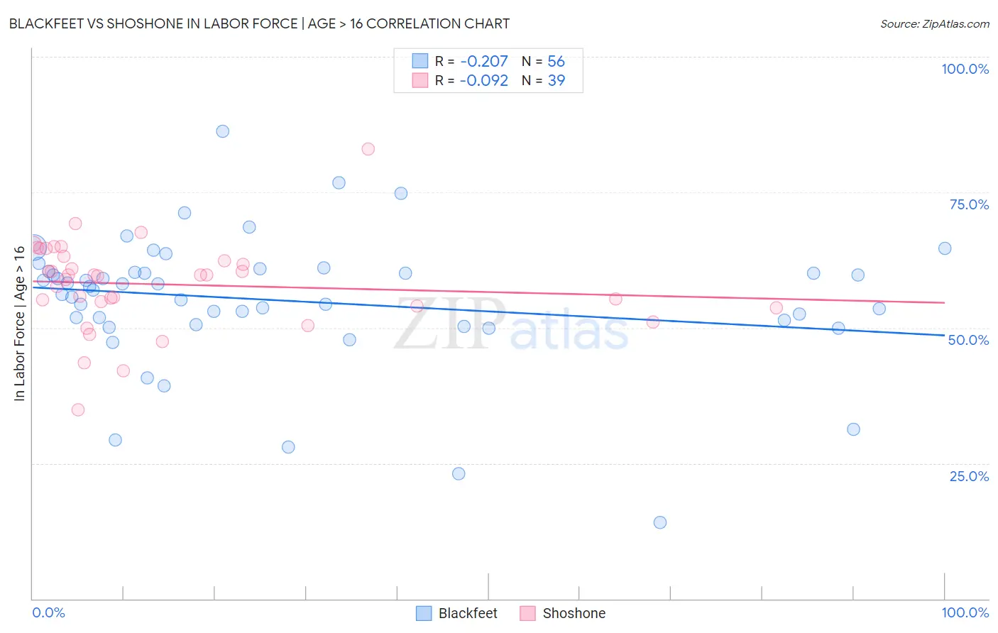 Blackfeet vs Shoshone In Labor Force | Age > 16