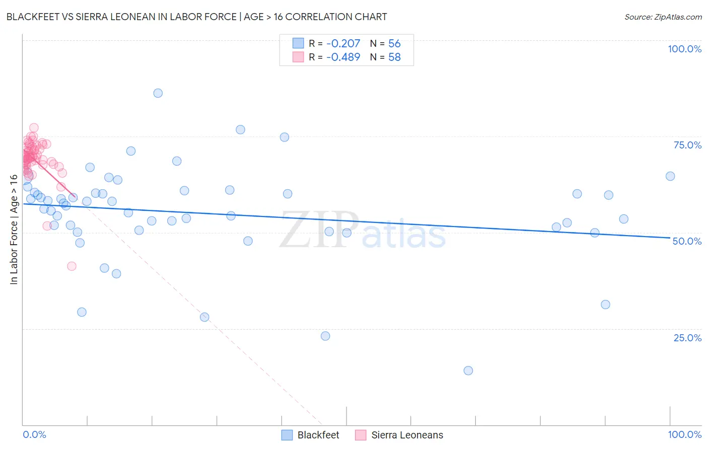 Blackfeet vs Sierra Leonean In Labor Force | Age > 16