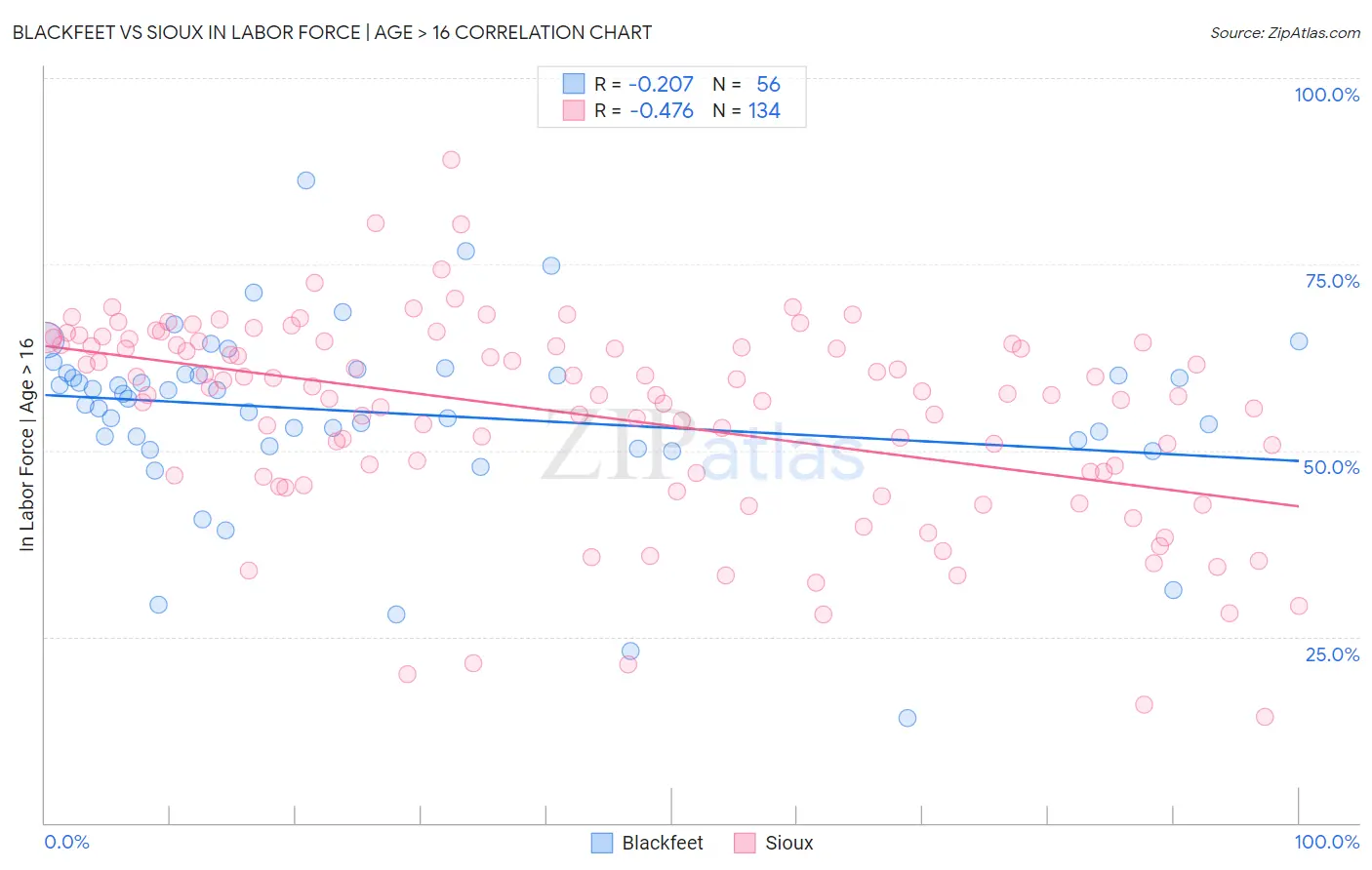Blackfeet vs Sioux In Labor Force | Age > 16