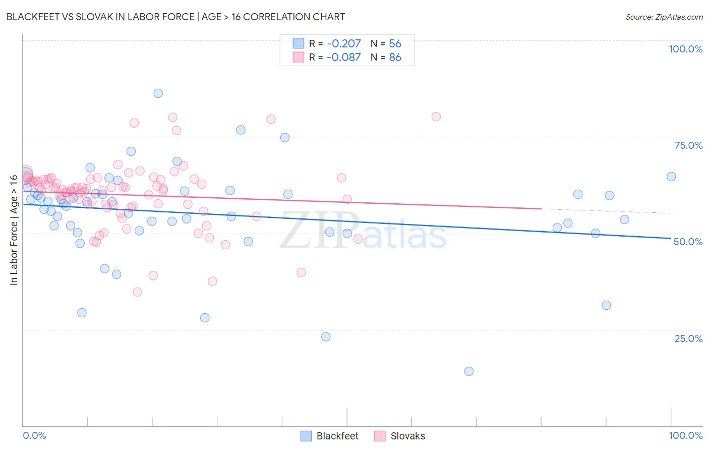 Blackfeet vs Slovak In Labor Force | Age > 16