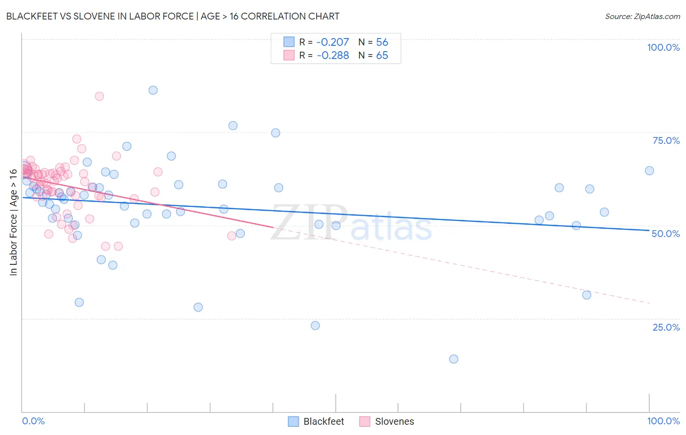 Blackfeet vs Slovene In Labor Force | Age > 16
