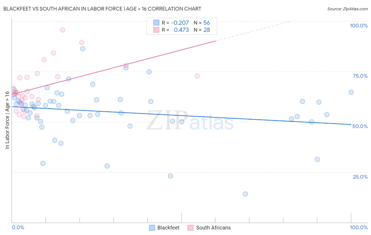 Blackfeet vs South African In Labor Force | Age > 16