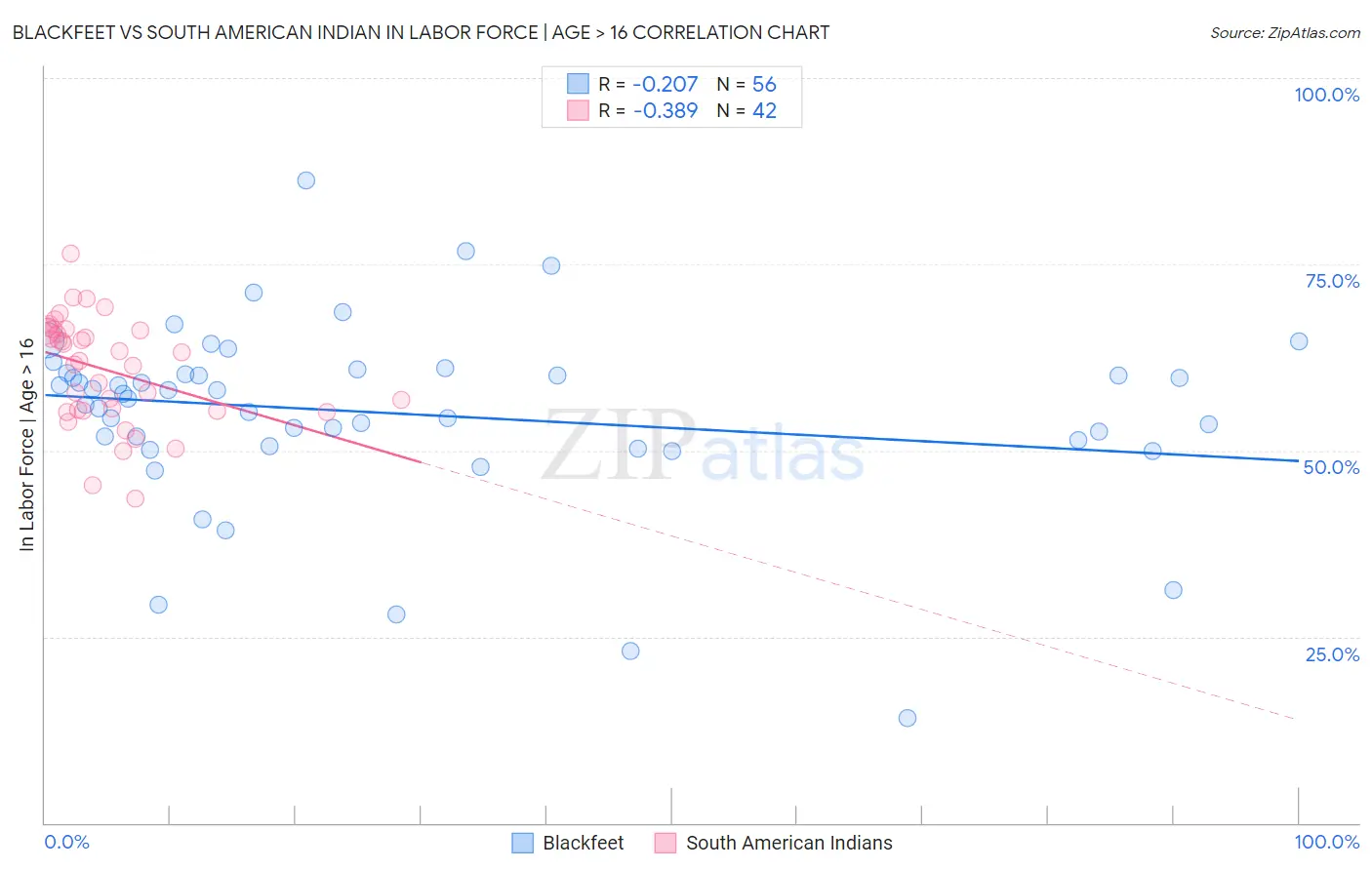 Blackfeet vs South American Indian In Labor Force | Age > 16
