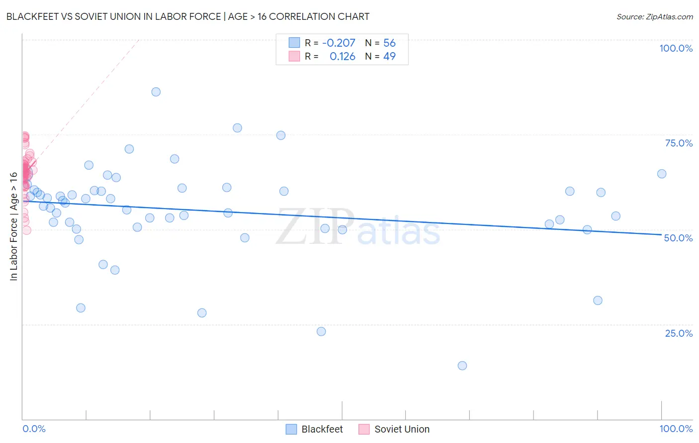 Blackfeet vs Soviet Union In Labor Force | Age > 16