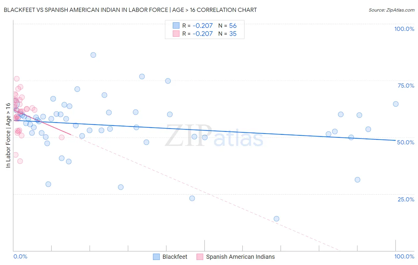 Blackfeet vs Spanish American Indian In Labor Force | Age > 16