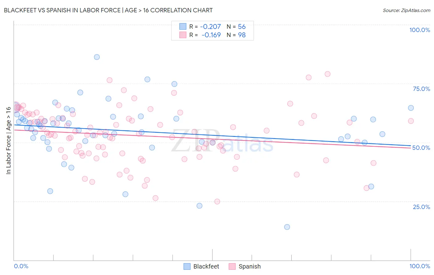 Blackfeet vs Spanish In Labor Force | Age > 16