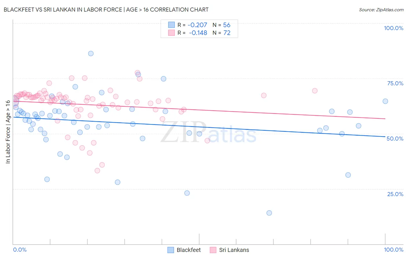 Blackfeet vs Sri Lankan In Labor Force | Age > 16