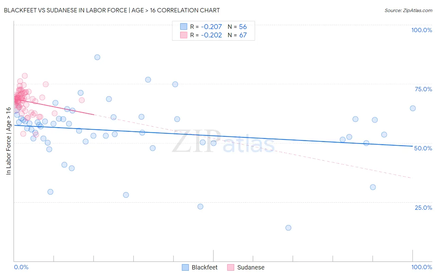 Blackfeet vs Sudanese In Labor Force | Age > 16