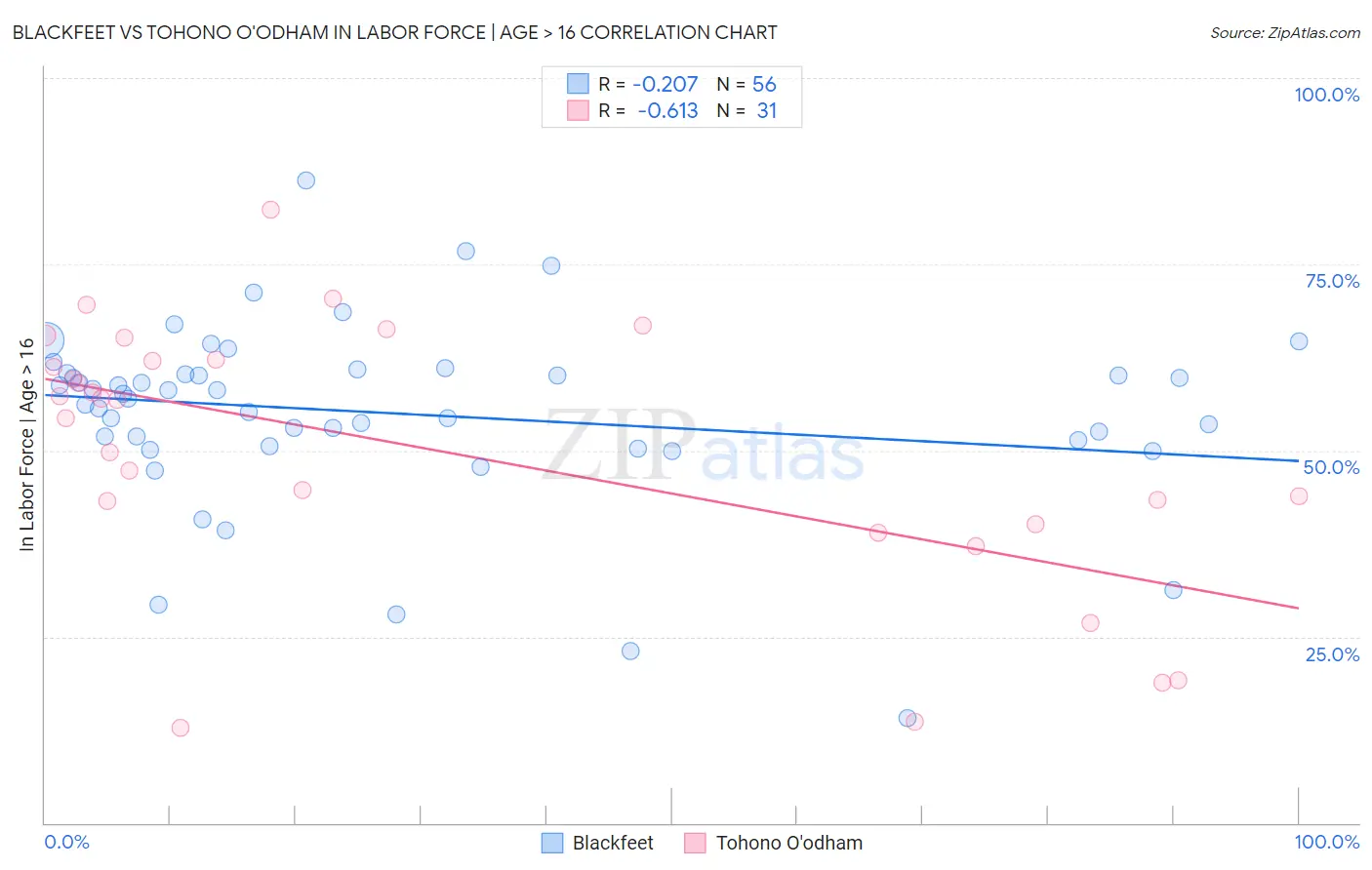 Blackfeet vs Tohono O'odham In Labor Force | Age > 16