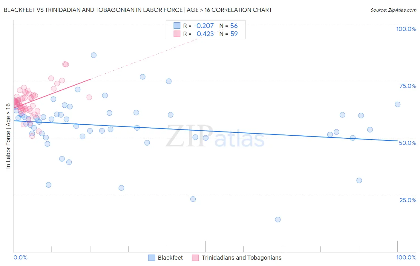 Blackfeet vs Trinidadian and Tobagonian In Labor Force | Age > 16
