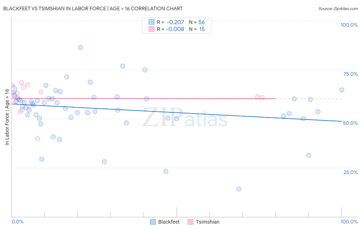 Blackfeet vs Tsimshian In Labor Force | Age > 16