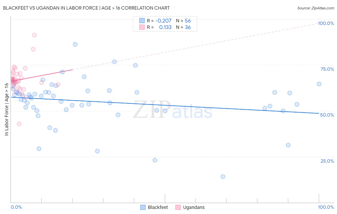 Blackfeet vs Ugandan In Labor Force | Age > 16