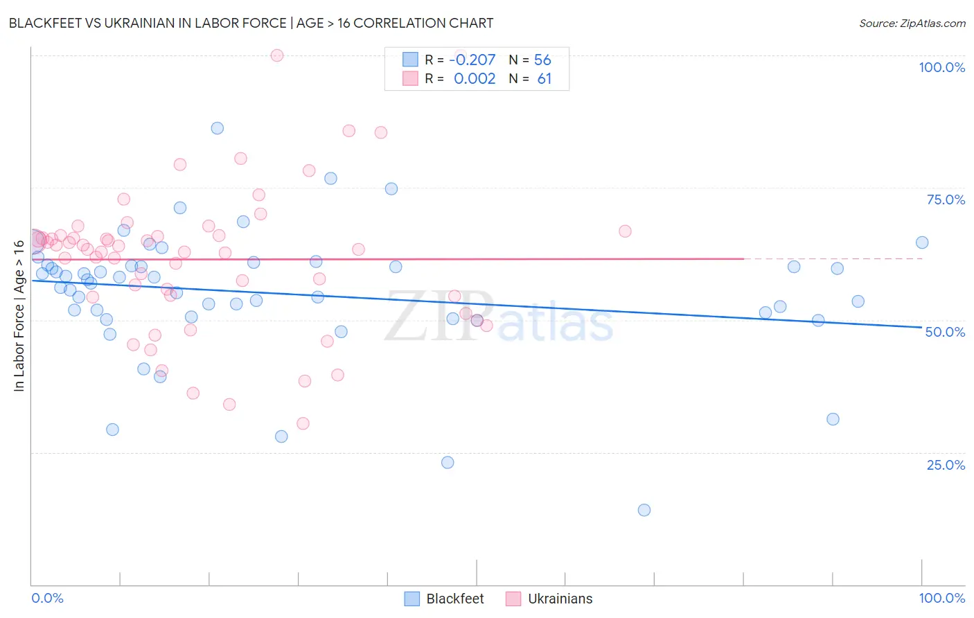 Blackfeet vs Ukrainian In Labor Force | Age > 16