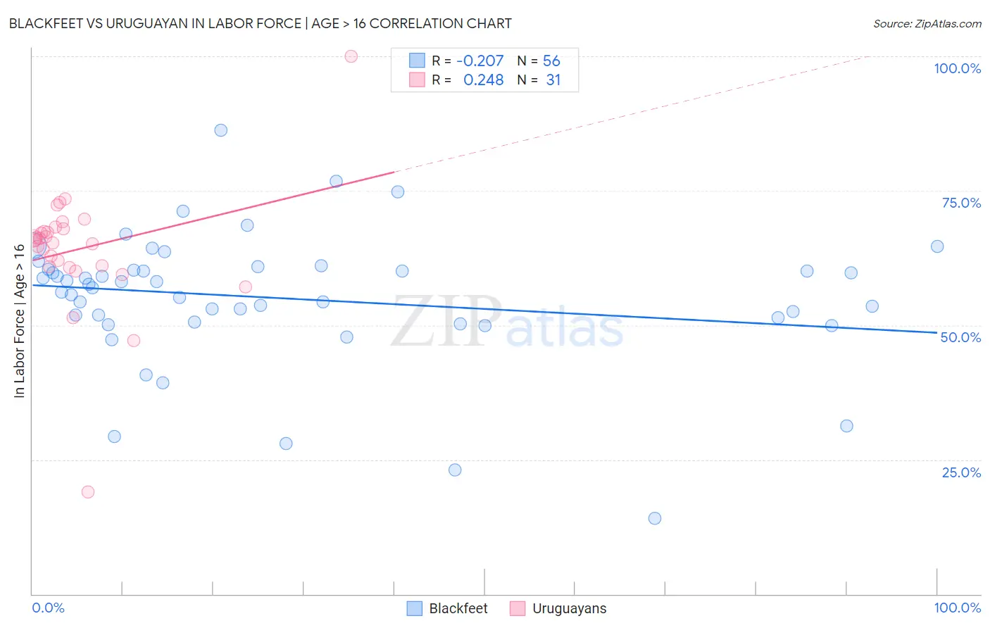 Blackfeet vs Uruguayan In Labor Force | Age > 16