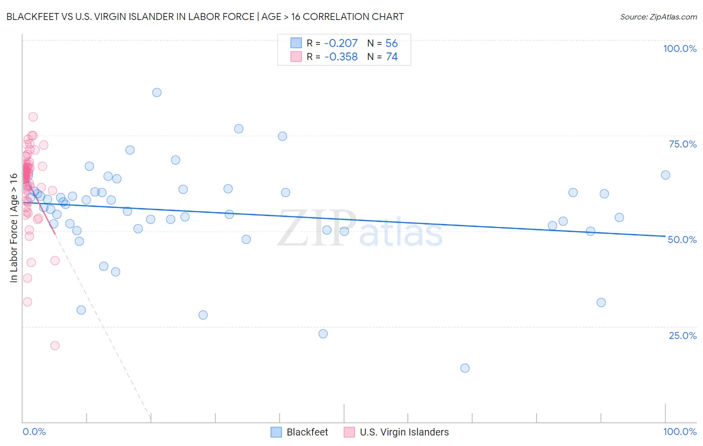 Blackfeet vs U.S. Virgin Islander In Labor Force | Age > 16