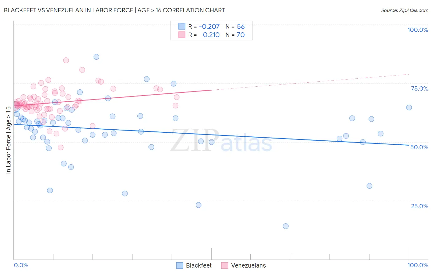 Blackfeet vs Venezuelan In Labor Force | Age > 16
