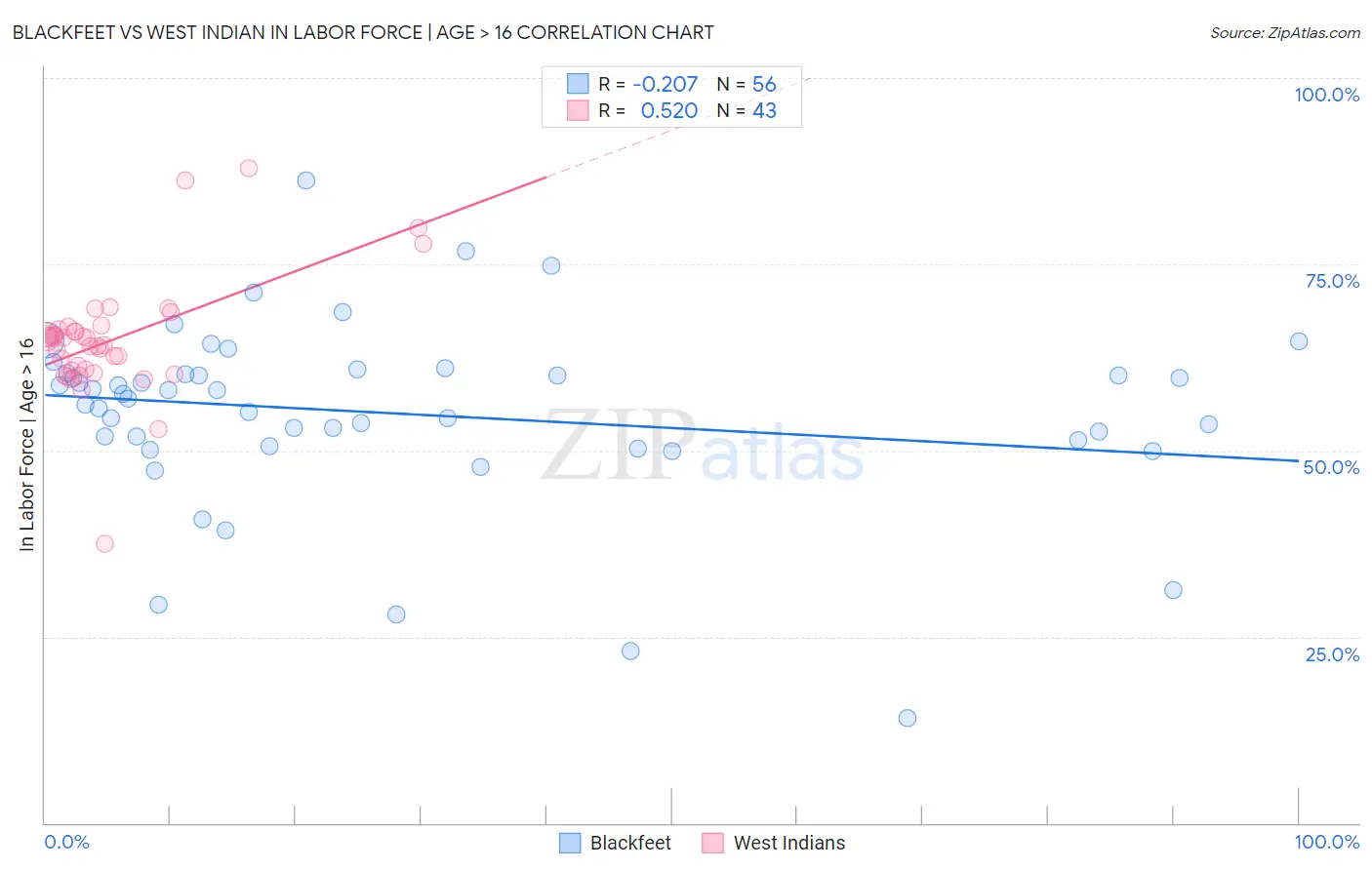 Blackfeet vs West Indian In Labor Force | Age > 16
