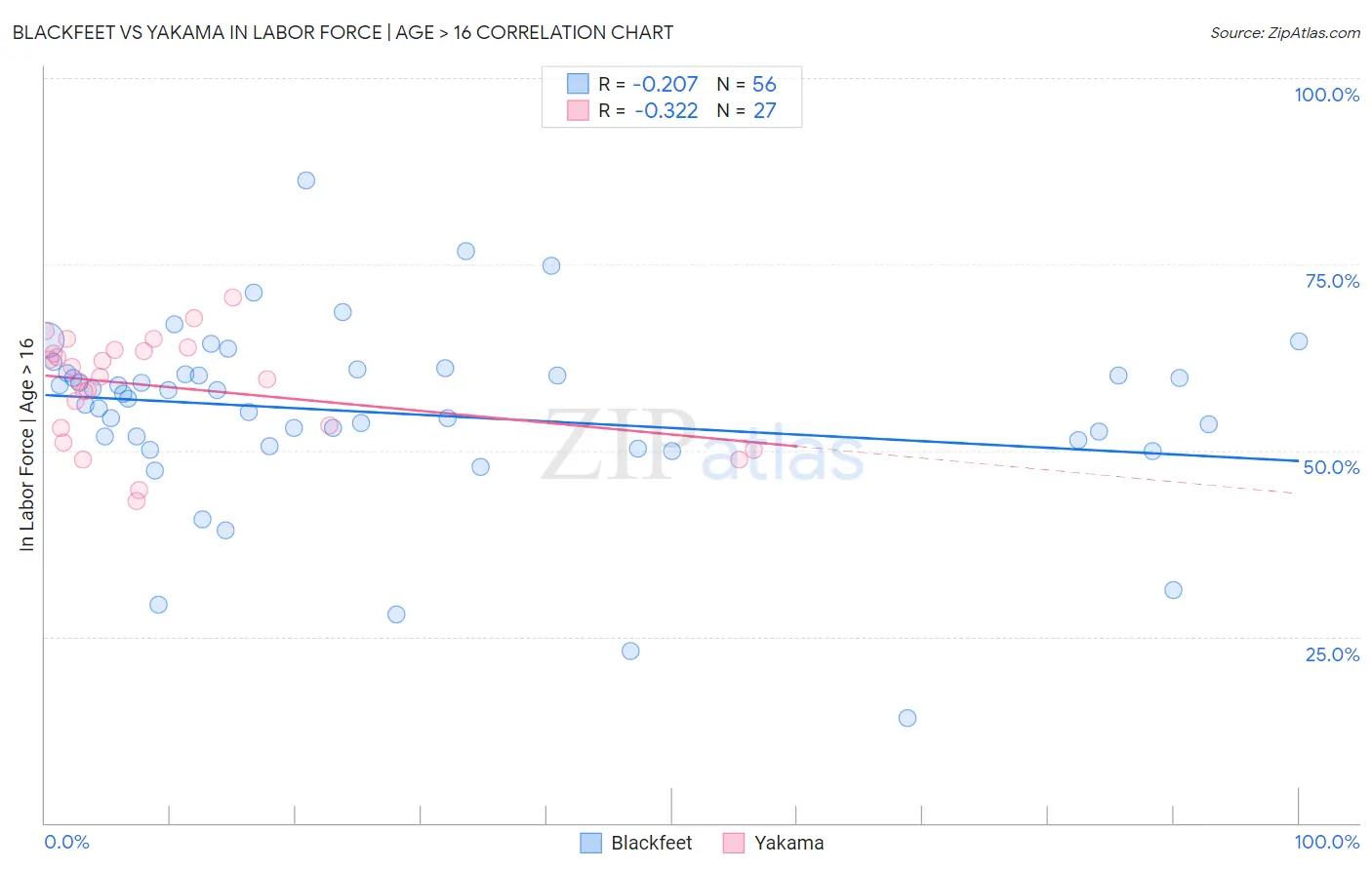 Blackfeet vs Yakama In Labor Force | Age > 16