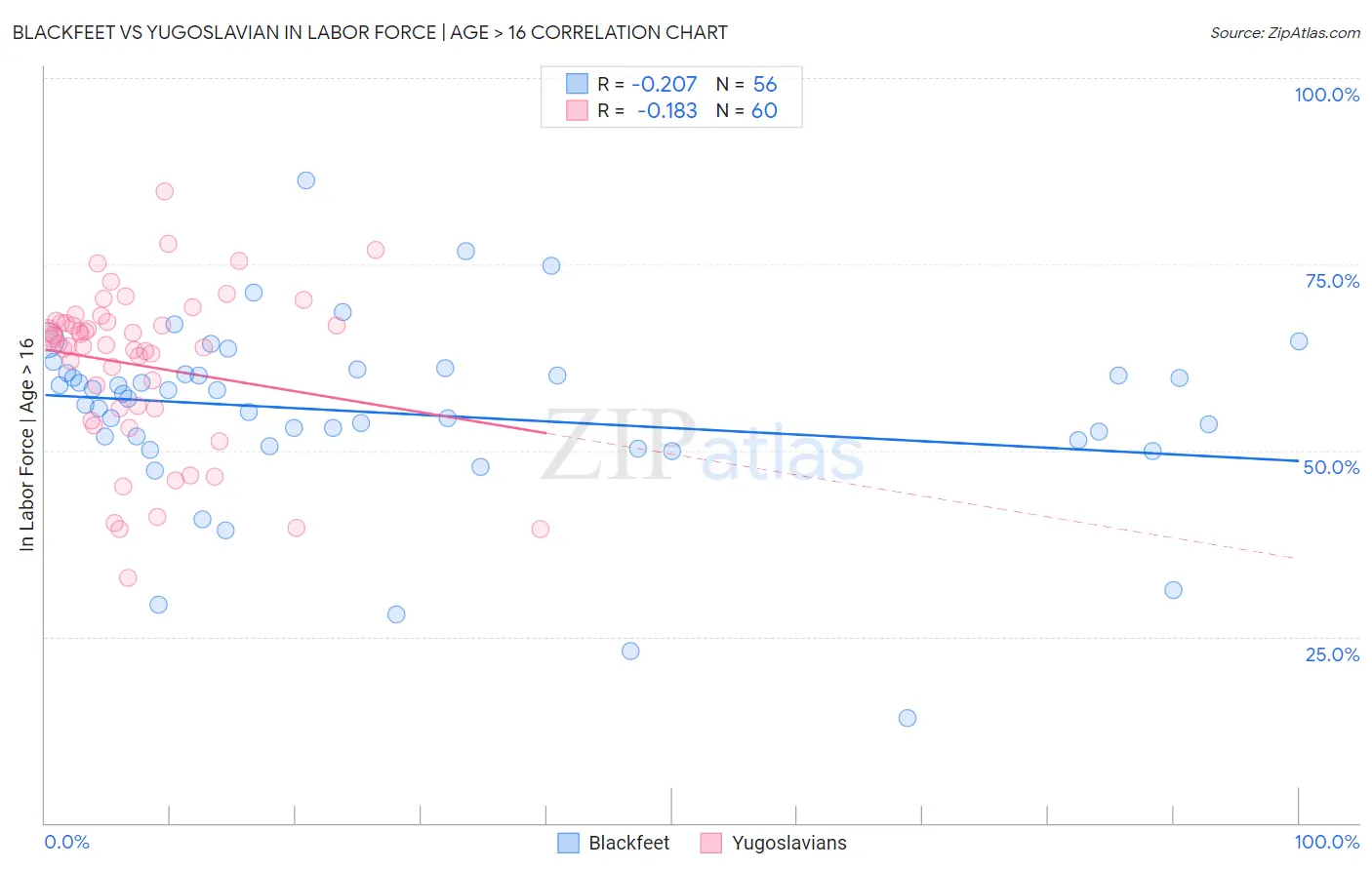 Blackfeet vs Yugoslavian In Labor Force | Age > 16