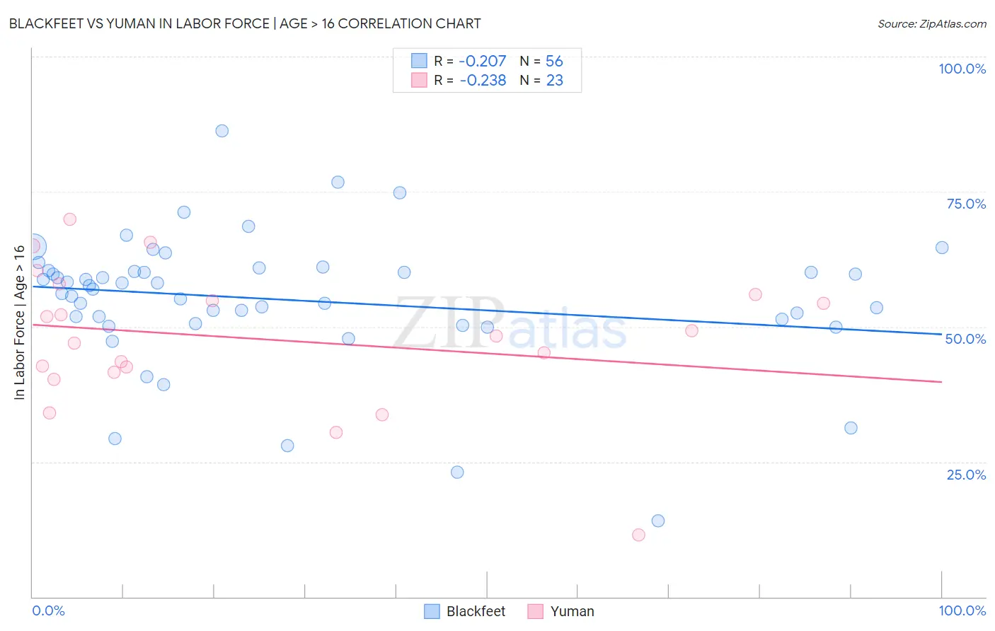Blackfeet vs Yuman In Labor Force | Age > 16