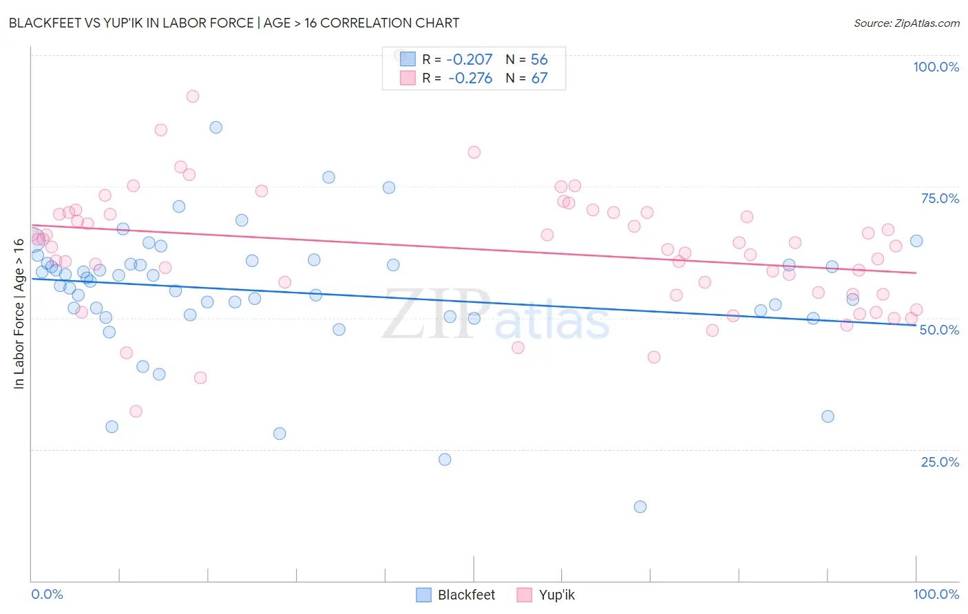 Blackfeet vs Yup'ik In Labor Force | Age > 16