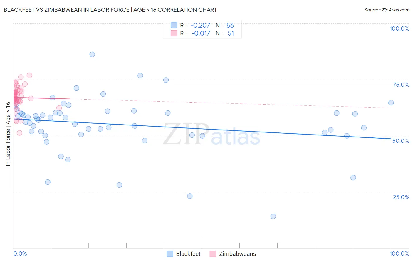 Blackfeet vs Zimbabwean In Labor Force | Age > 16