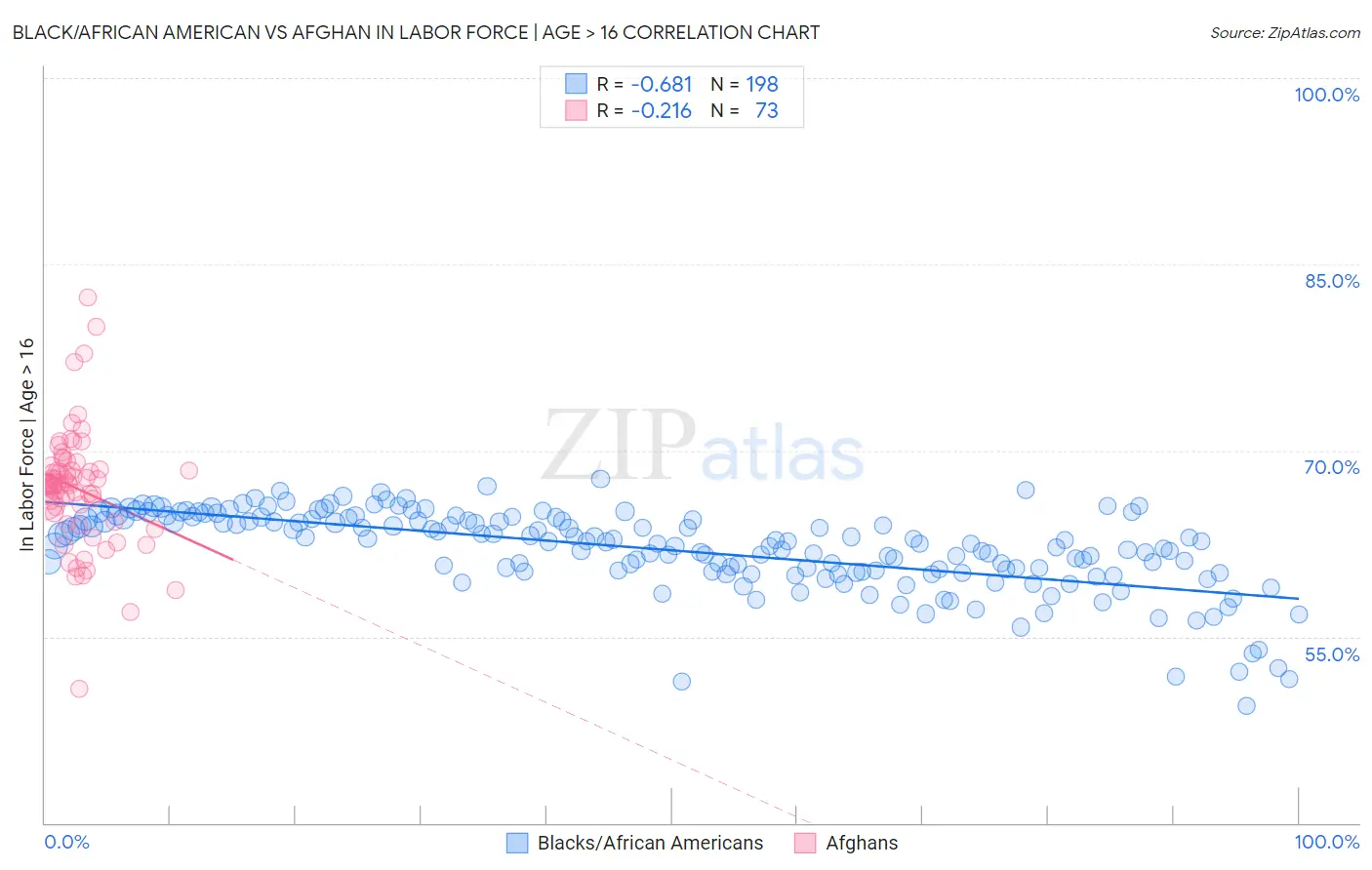 Black/African American vs Afghan In Labor Force | Age > 16